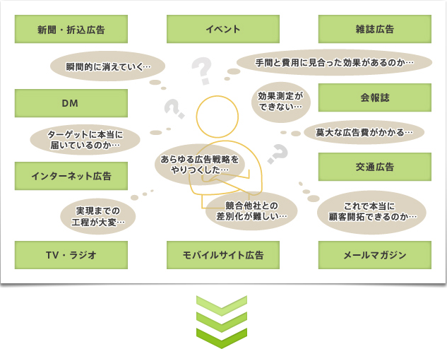 広告戦略の課題