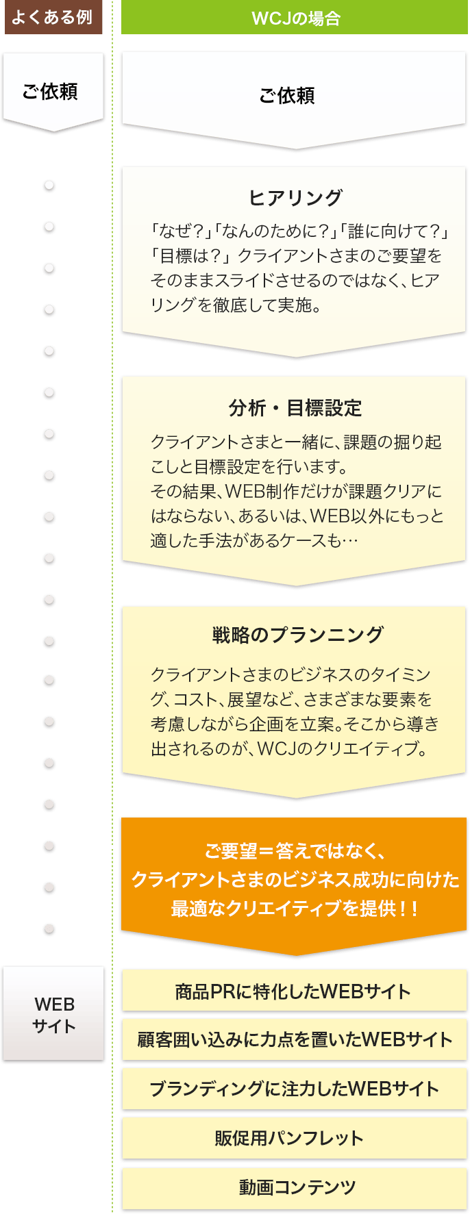 WCJのクリエティブ・フロー