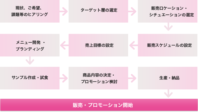 現状、ご希望、課題等のヒアリング→ターゲット層の選定→販売ロケーション・シチュエーションの選定→メニュー開発 ・ブランディング→売上目標の設定→販売スケジュールの設定→サンプル作成・試食→商品内容の決定・プロモーション検討→生産・納品→販売・プロモーション開始