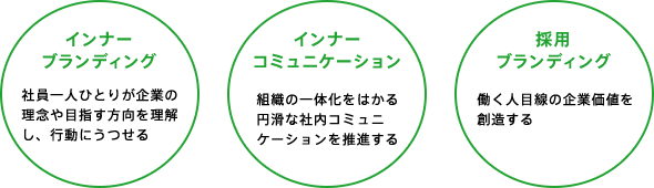 インナーブランディング
									社員一人ひとりが企業の理念や目指す方向を理解し、行動にうつせる

									インナーコミュニケーション
									組織の一体化をはかる円滑な社内コミュニケーションを推進する

									採用ブランディング
									働く人目線の企業価値を創造する