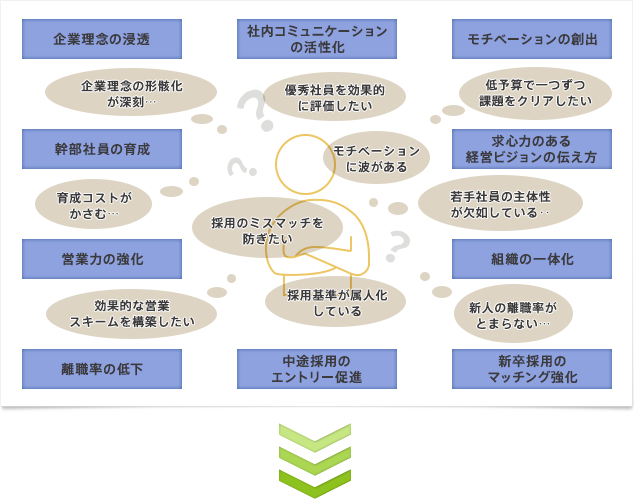 企業理念の浸透
									幹部社員の育成
									社内コミュニケーション モチベーションに の活性化 波がある
									企業理念の形骸化 優秀社員を効果的 が深刻... に評価したい
									モチベーションの創出
									求心力のある経営ビジョン の伝え方
									育成コストがかさむ...
									効果的な営業 スキームを構築したい
									低予算で一つずつ 課題をクリアしたい
									若手社員の主体性 が欠如している..
									組織の一体化
									営業力の強化
									離職率の低下
									新人の離職率が とまらない...
									採用のミスマッチを 防ぎたい
									中途採用のエントリー促進
									採用基準が属人化している
